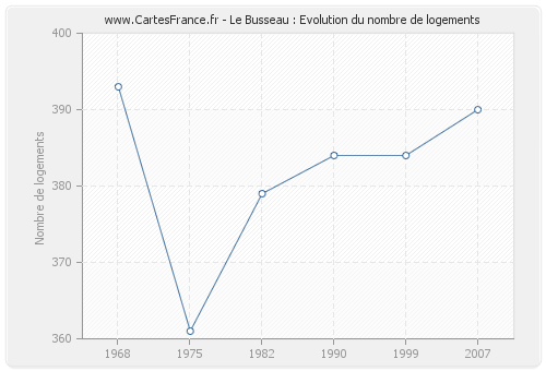 Le Busseau : Evolution du nombre de logements